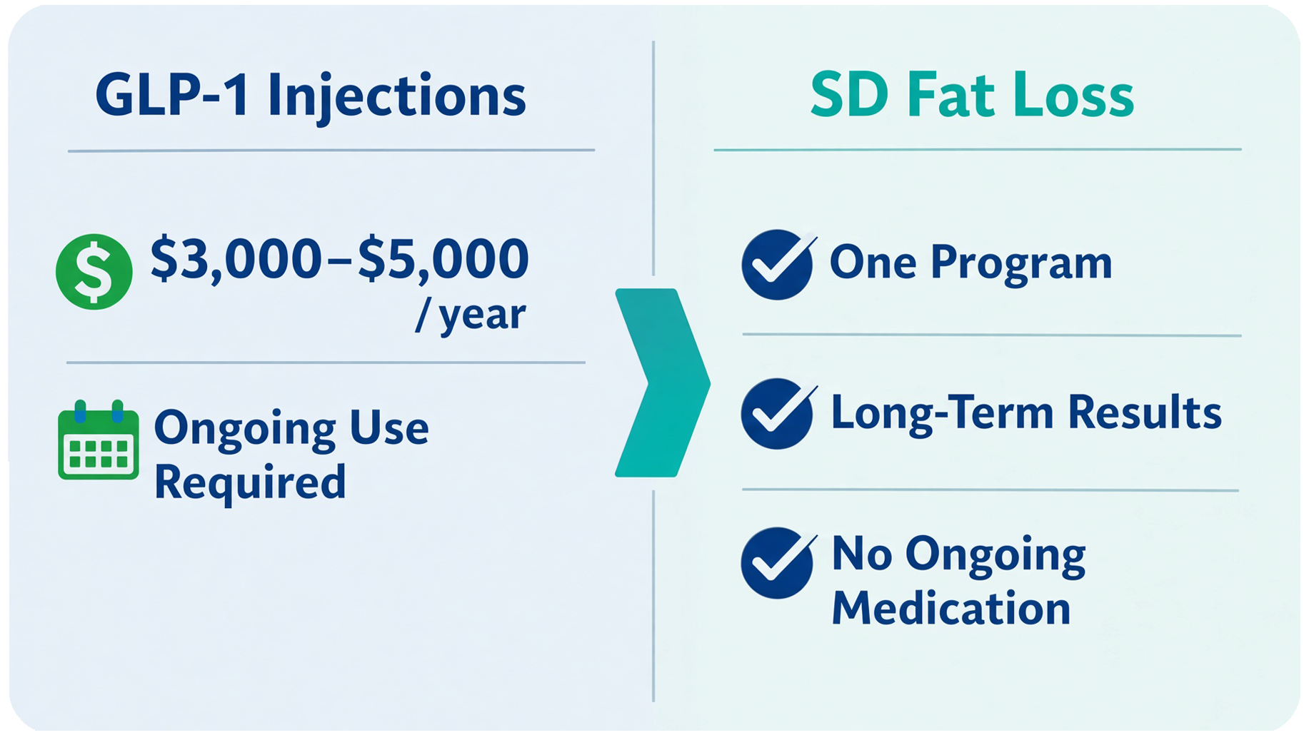 GLP1 VS SD Fat Loss